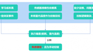 冷机群控系统群控策略（冷机群控逻辑）