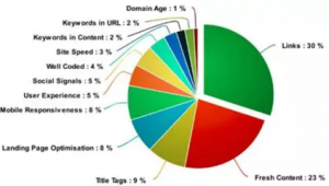 seo排名影响因素吗怎么写_seo影响排名的因素